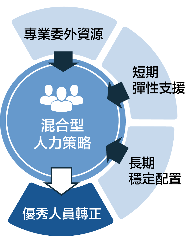 人力派遣/ 人力外包/ 混合型人力- 芮可企管顧問