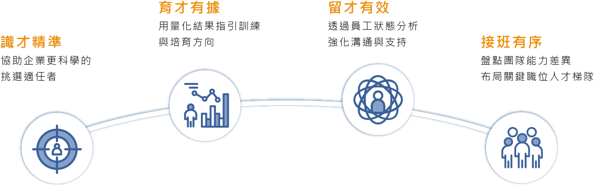 適才精準、育才有據、留才有效、接班有序