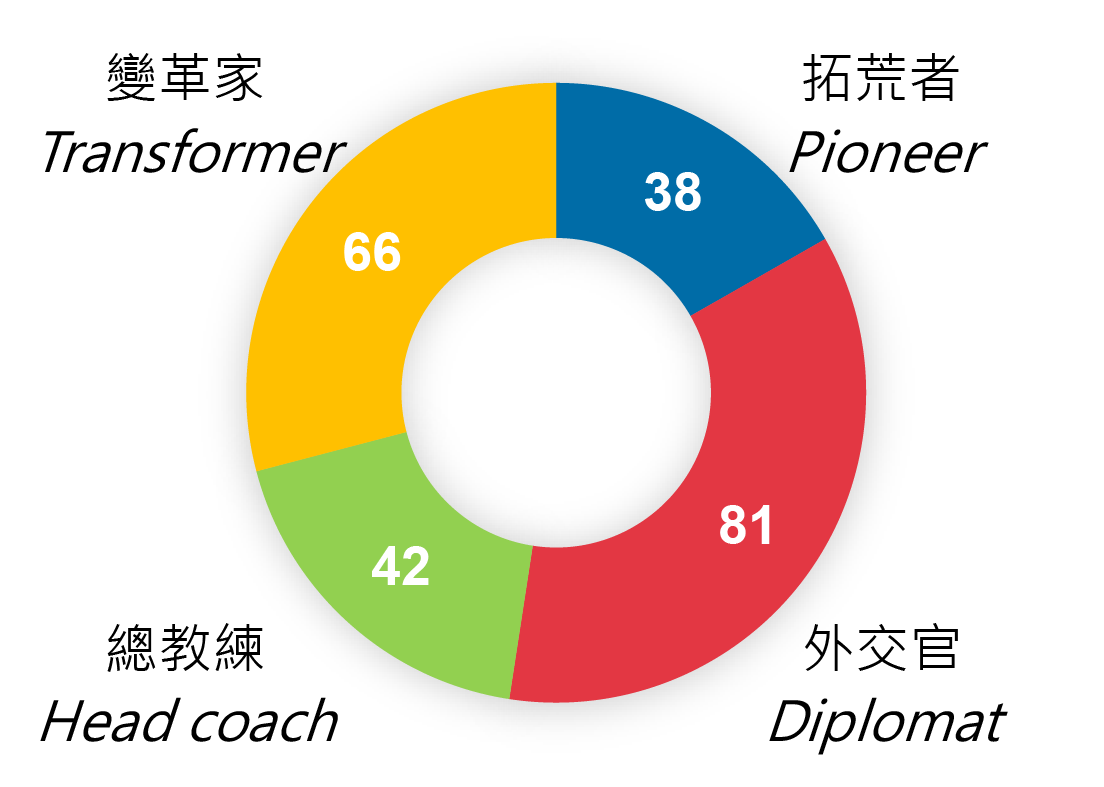 16關鍵職能測驗-圓餅圖@3x